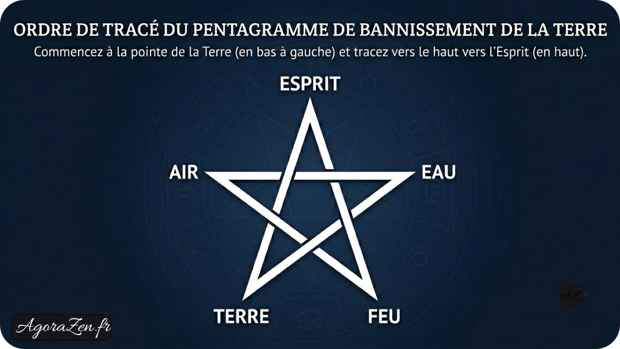 Pentagramme de bannissement de la Terre