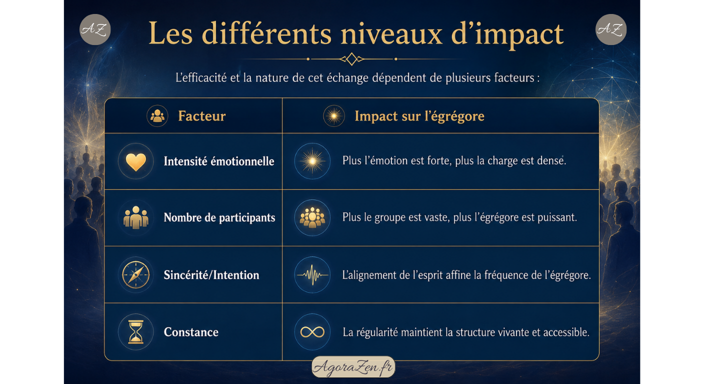 Prière Egrégore Impact